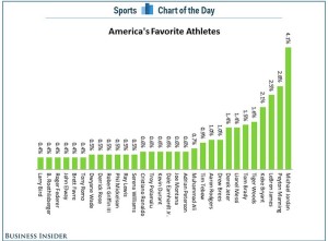 Top 30 des sportifs préférés des Etats-Unis selon Sport Business