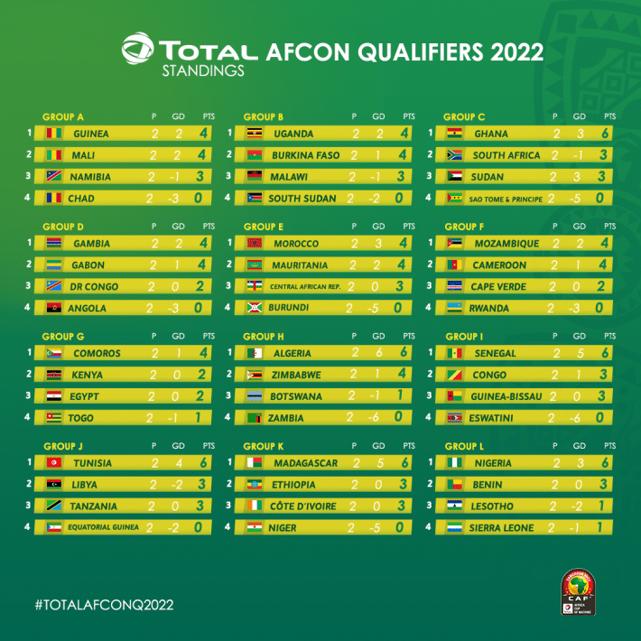 Check spelling or type a new query. Can 2021 Cameroun Date . Elim Can 2021 Point Sur Les Groupes Avant Le Debut De La 3e Journee Africa Top Sports
