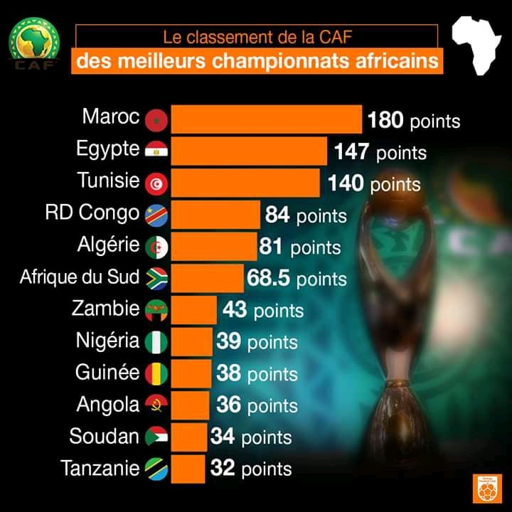 Afrique Foot Voici les 12 meilleurs championnats selon la CAF