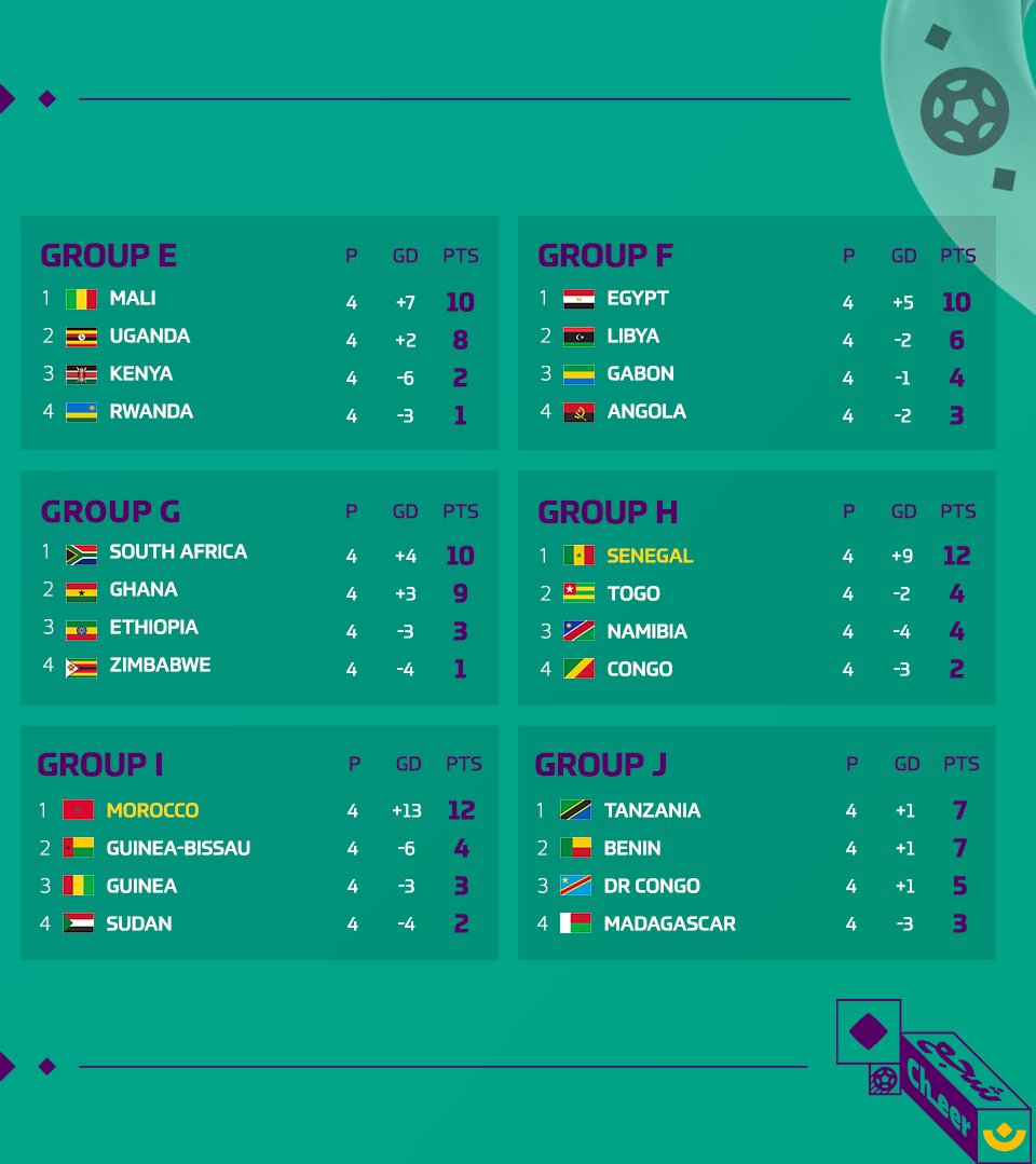 Coupe du monde 2022 / Zone Afrique Tout le programme des deux dernières journées