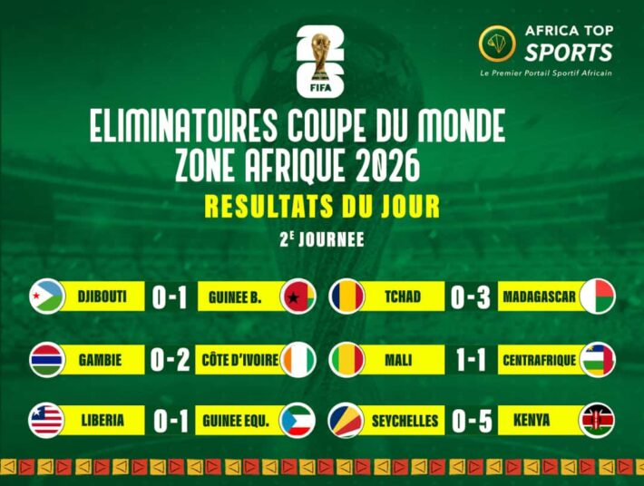 Elim Coupe du Monde 2026 : les résultats de ce lundi