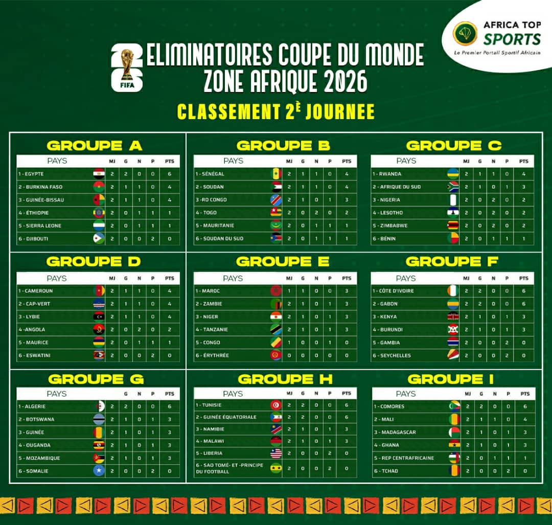 Le classement complet par groupe après la 2e journée UNPSCI Union Nationale de la presse