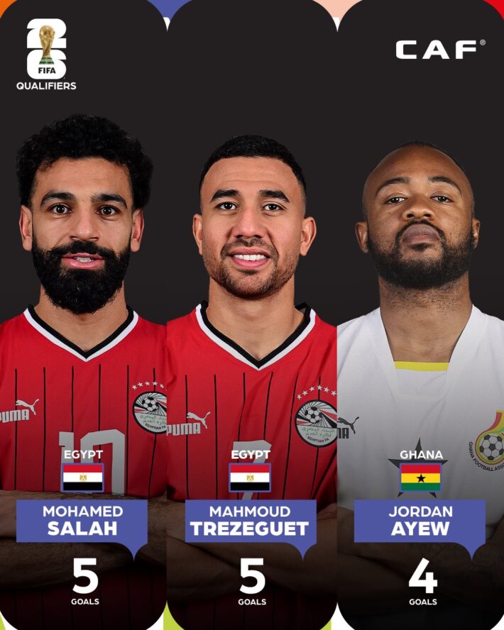 2026 World Cup qualifiers: Leading scorers ahead of matchday 5