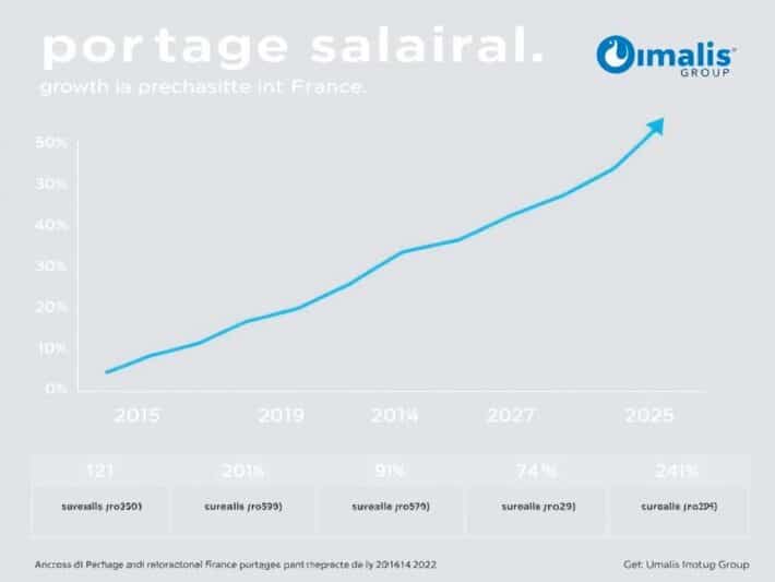 Graphique montrant la croissance du portage salarial en France avec Umalis Group en position dominante