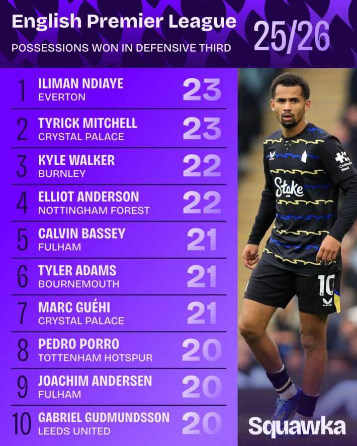 Senegal’s Iliman Ndiaye shines as Everton’s all-round forward