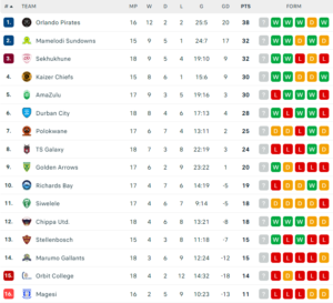 Classement du championnat